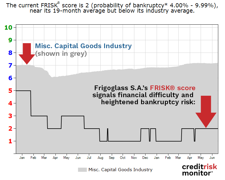 When the soda machine eats your dollar, you get frustrated. When a machine vendor like Frigoglass S.A. racks up major debt, creditors must adjust fast before the machine gobbles up millions in extended credit, never repaid in full.