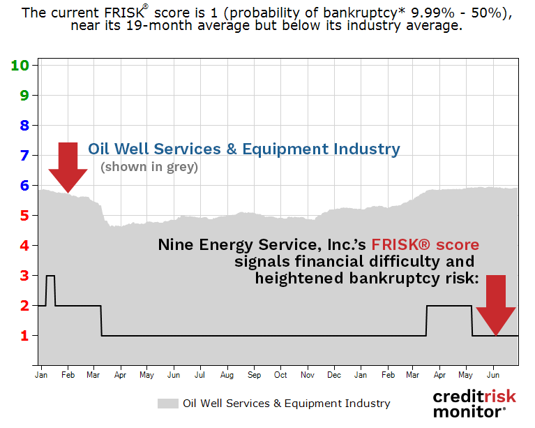 Nine Energy Services, Inc. FRISK® Score