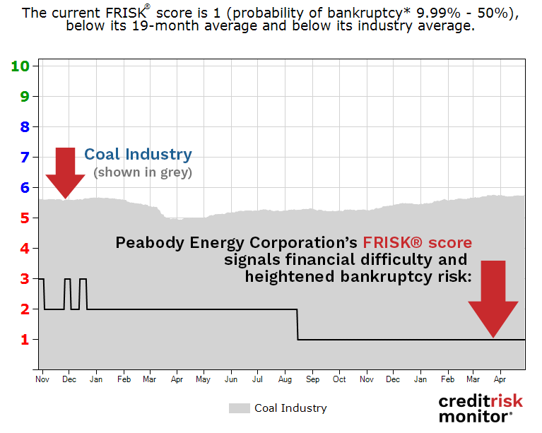 Peabody Energy's FRISK® score has been positively subterranean, sitting at a rock-bottom "1" since last summer. This indicates to our subscribers that Peabody Energy is up to 50x more likely to face bankruptcy on a given day that the average publicly traded company.