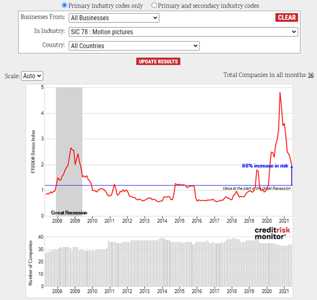 Motion Pictures FRISK® Stress Index