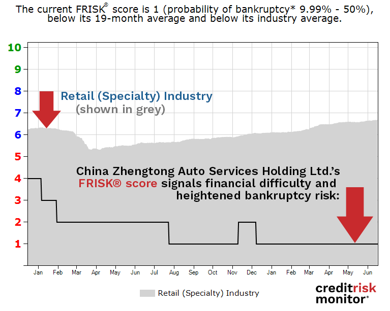 China Zhengtong Auto Services Holding Ltd. FRISK® Score