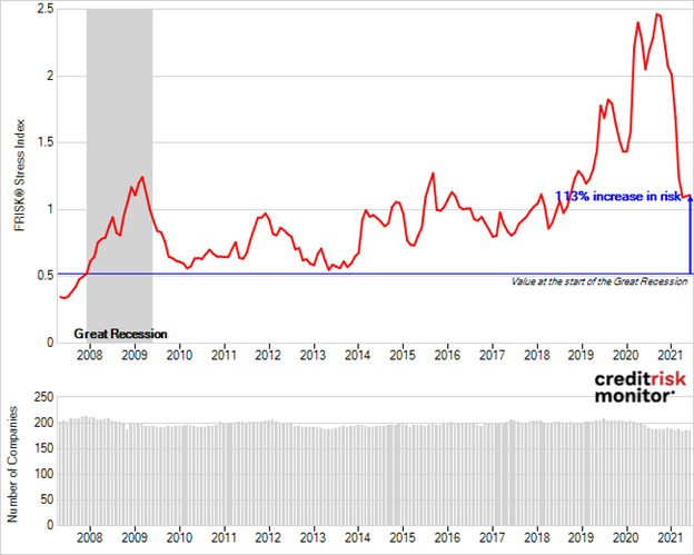 Bankruptcy risk in the apparel and accessories store sector is still near the highest levels seen during the last recession. Bankruptcy risk in the apparel and accessories store sector is still near the highest levels seen during the last recession.