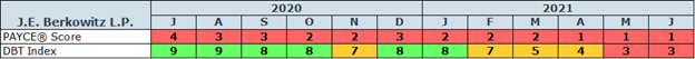 J.E. Berkowitz L.P. PAYCE® score
