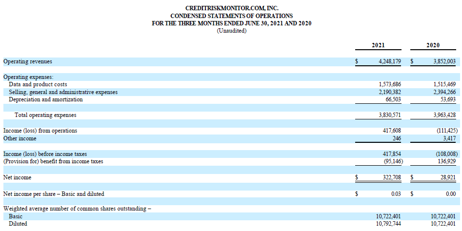 CreditRiskMonitor (OTCQX:CRMZ) reported that revenues for the quarter ended June 30, 2021 increased to $4.25 million up 10.3% from $3.85 million in 2020.