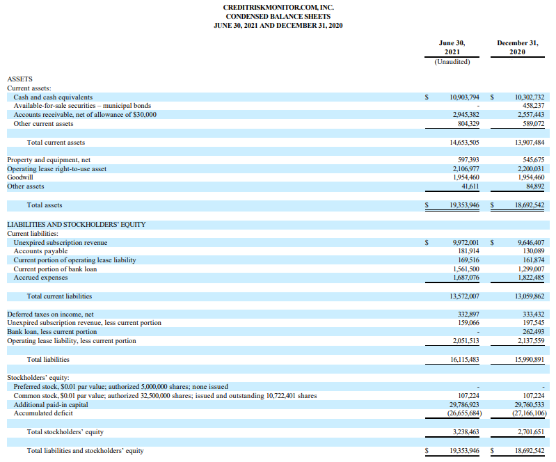 CreditRiskMonitor (OTCQX:CRMZ) reported that revenues for the quarter ended June 30, 2021 increased to $4.25 million up 10.3% from $3.85 million in 2020.