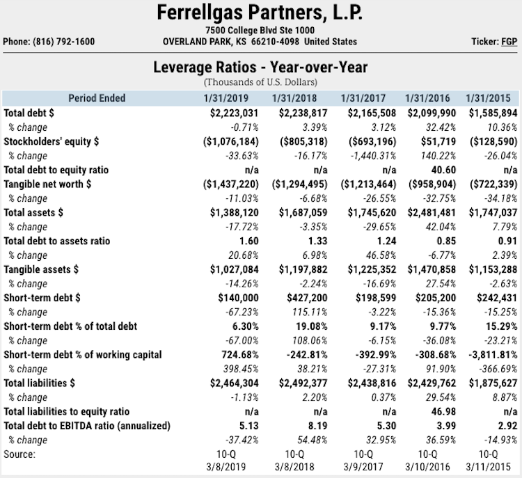 Ferrellgas ratios image