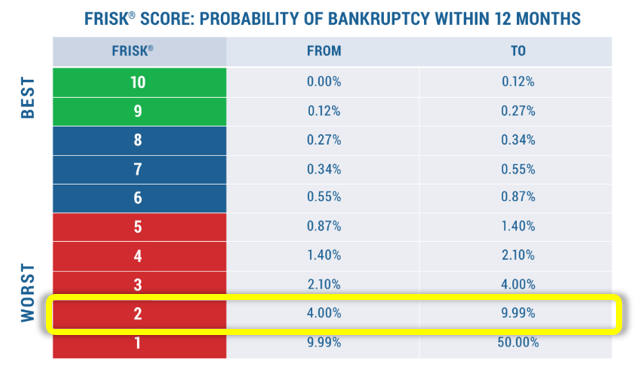 A CreditRiskMonitor FRISK® score of "2" indicates severe bankruptcy risk.