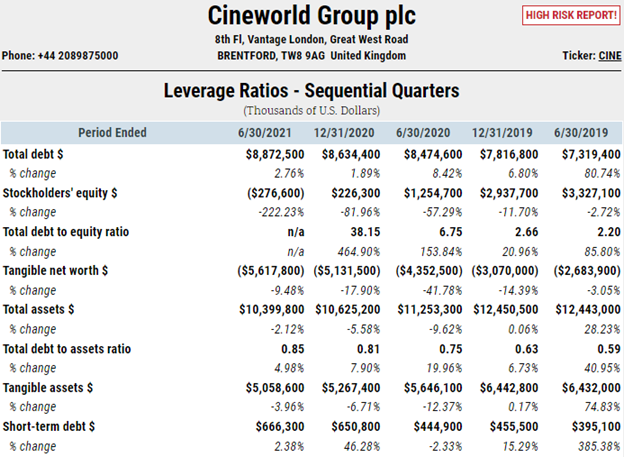 Cineworld Group plc leverage ratios