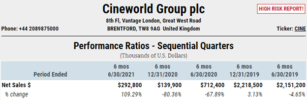 Cineworld Group plc financials - sequential quarters
