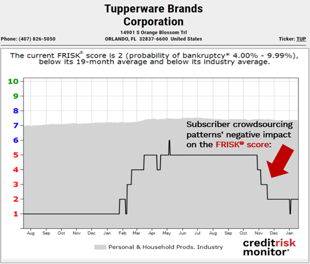 Tupperware Brands Corporation FRISK® score