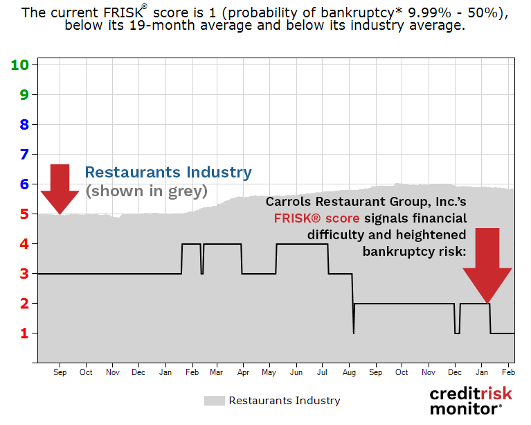 Carrols Restaurant Group, Inc. FRISK® score