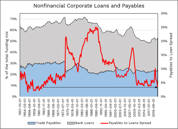 Source: FRED® Economic Data, CreditRiskMonitor® Nonfinancial corporate trade payables-to-U.S. GDP comes out to 15%, and if the same factor applies to worldwide GDP of $85 trillion, trade payables would be about $12.7 trillion.