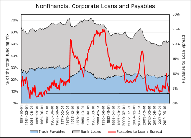 Nonfinancial corporate trade payables-to-U.S. GDP comes out to 15%, and if the same factor applies to worldwide GDP of $85 trillion, trade payables would be about $12.7 trillion.