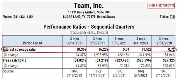 Navigating to the peer analysis section, Team, Inc. also ranks in the bottom quartile of industry comparables with its negative interest coverage ratios.