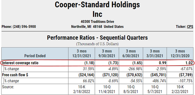 Cooper-Standard Holdings Inc. Performance Ratios