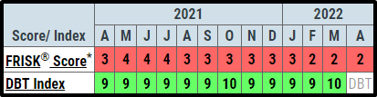 American Airlines Group Inc.’s credit score history.