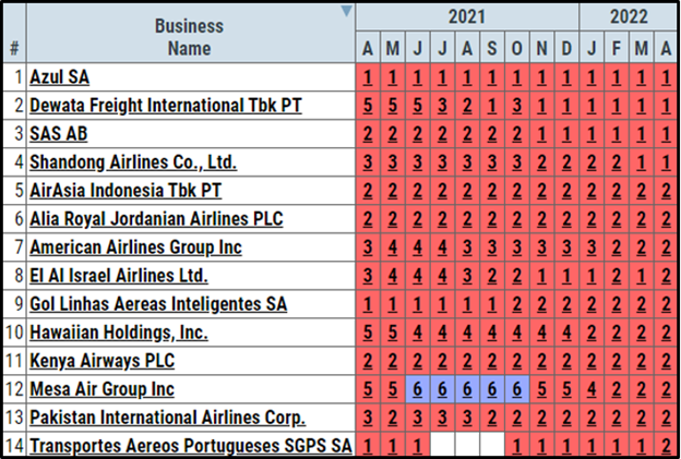 Compared to April 2021, eight company FRISK® scores were downgraded, six were unchanged, and only two were upgraded – equating to a downgrade/upgrade ratio of 4x. Compared to April 2021, eight company FRISK® scores were downgraded, six were unchanged, and only two were upgraded – equating to a downgrade/upgrade ratio of 4x.
