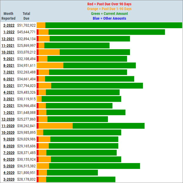 Higher trade balances in a Tier 1 supplier usually indicate increased inventory purchases from Tier 2 suppliers, supporting a more robust and steady production capacity.