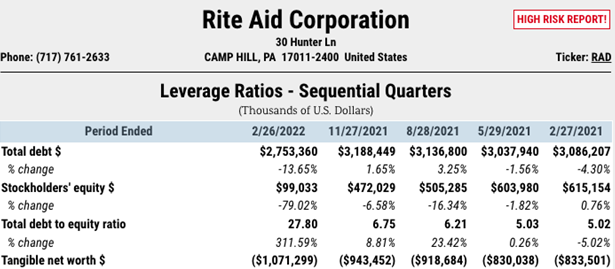 Rite Aid Corporation Leverage Ratios from 2021 to 2022