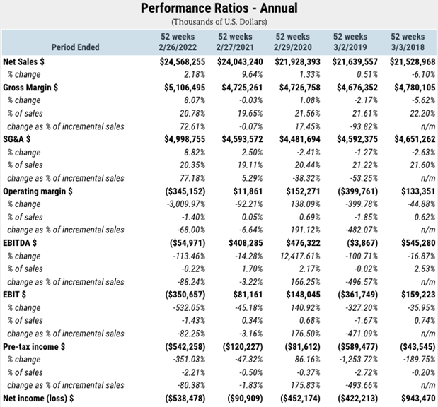 Rite Aid Corporation Performance Ratios from 2018 to 2022