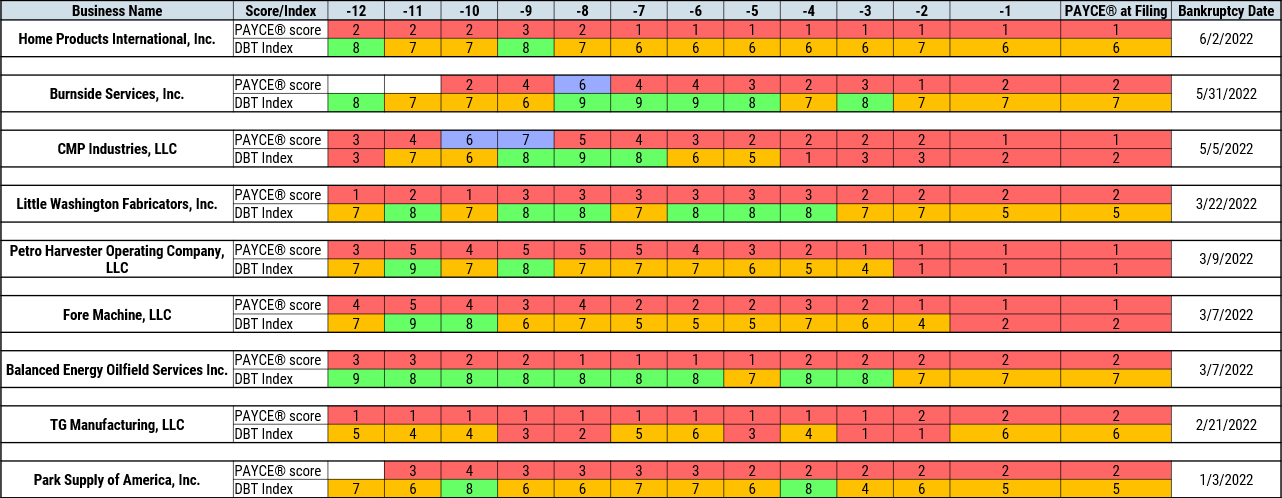 All private bankruptcies showed a high-risk PAYCE® score before the DBT Index signaled trouble and all had a PAYCE® score of “1” or “2” prior to their respective filing dates.