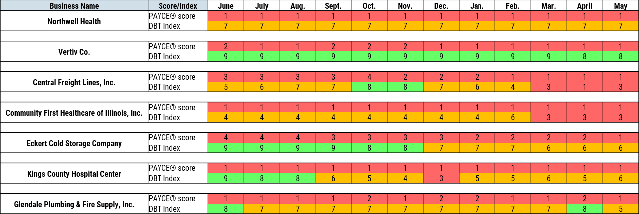 Companies show diverse ranges of DBT Index patterns that make it difficult to identify financial stress, whereas the PAYCE® score demonstrates reliable performance. Companies show diverse ranges of DBT Index patterns that make it difficult to identify financial stress, whereas the PAYCE® score demonstrates reliable performance.