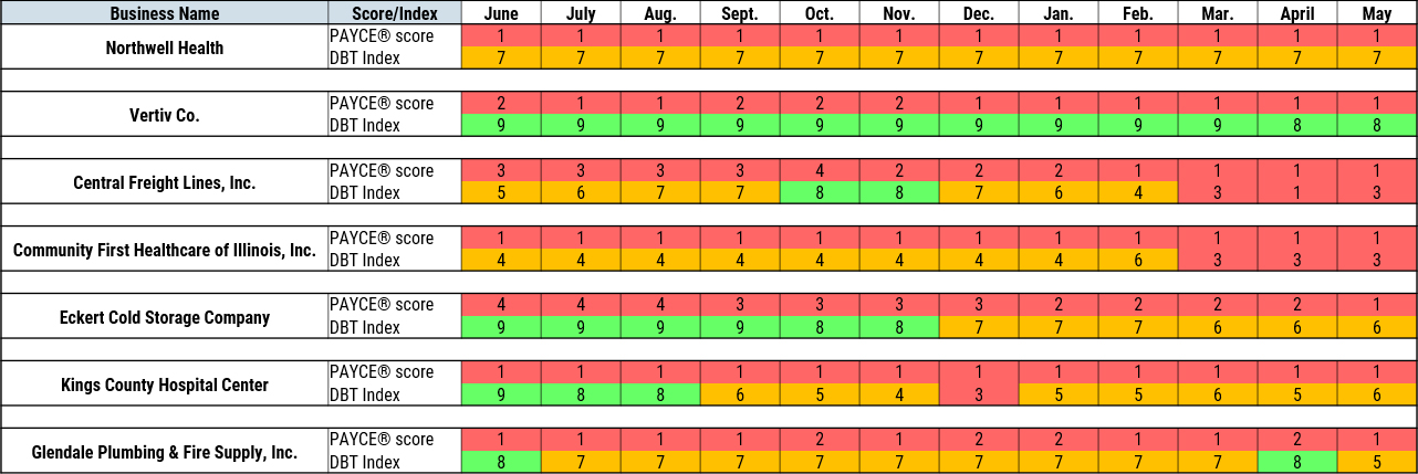 Companies show diverse ranges of DBT Index patterns that make it difficult to identify financial stress, whereas the PAYCE® score demonstrates reliable performance.