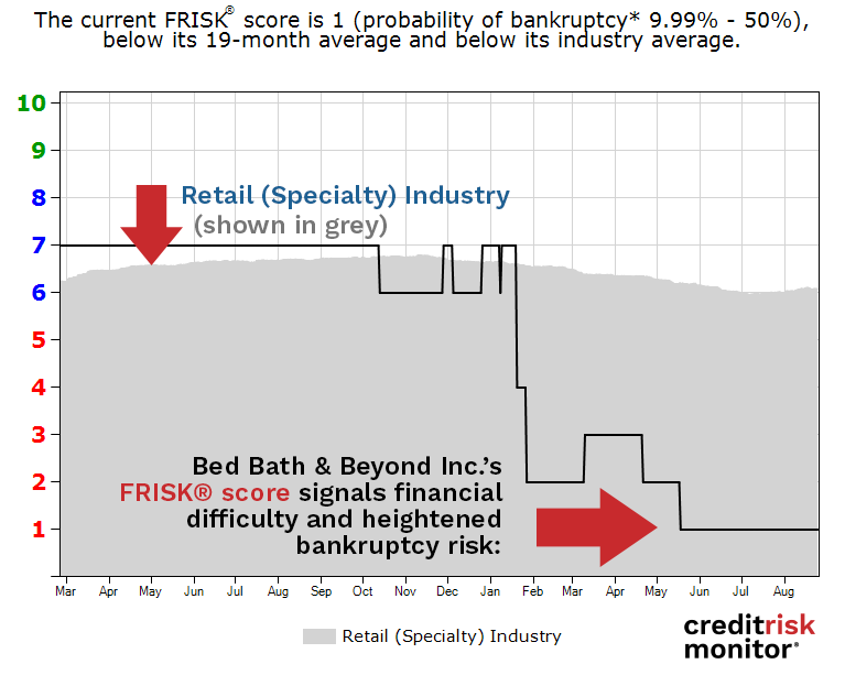 Bed Bath & Beyond’s FRISK® score deterioration signals a substantial increase in bankruptcy risk. Bed Bath & Beyond’s FRISK® score deterioration signals a substantial increase in bankruptcy risk.