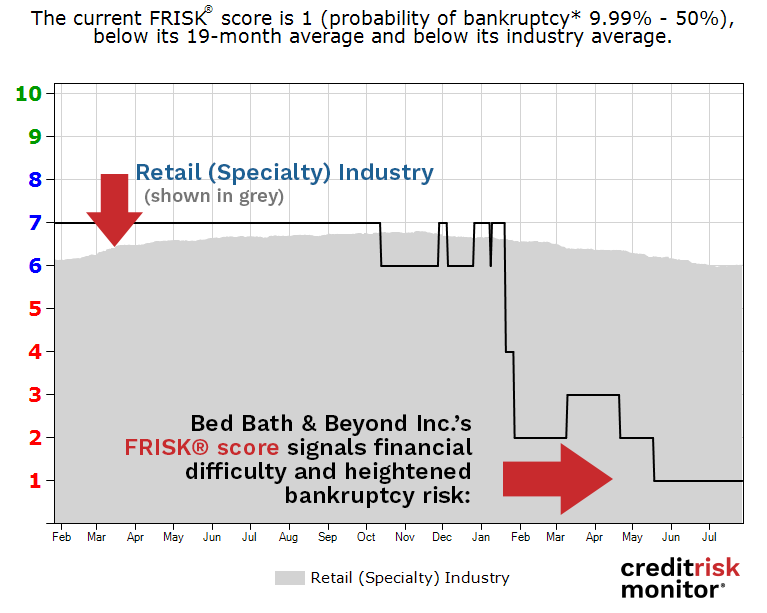 Bed Bath & Beyond’s FRISK® score deterioration signals a substantial increase in bankruptcy risk.