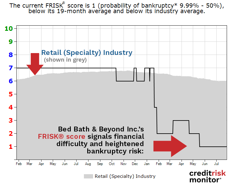 Bed Bath & Beyond’s FRISK® score deterioration signals a substantial increase in bankruptcy risk. Bed Bath & Beyond’s FRISK® score deterioration signals a substantial increase in bankruptcy risk.