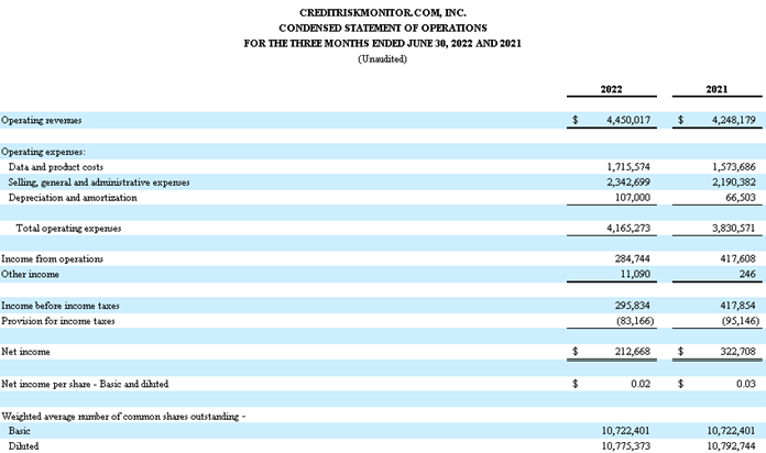 CreditRiskMonitor Announces Second Quarter Results