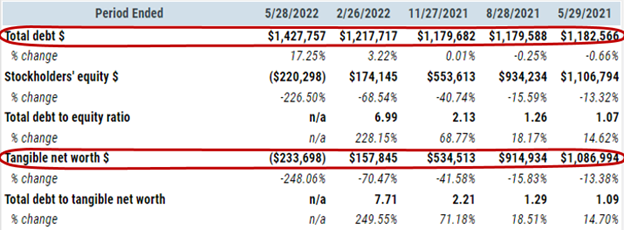 Combined with the ongoing operating losses, which pushed tangible net worth into negative territory, Bed Bath & Beyond Inc.'s financial leverage has skyrocketed over the past year.