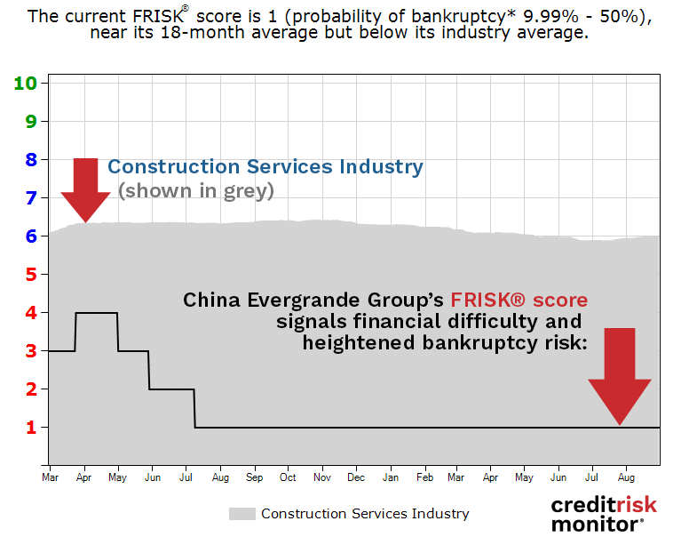 China Evergrande Group FRISK® score of “1” signals a 10-to-50x greater risk of bankruptcy than the average public company. China Evergrande Group FRISK® score