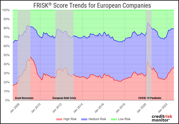 Deteriorating economic conditions have pushed total European high-risk companies to elevated levels. Newly implemented rate hikes will apply further pressure and may trigger corporate failures. Deteriorating economic conditions have pushed total European high-risk companies to elevated levels. Newly implemented rate hikes will apply further pressure and may trigger corporate failures.