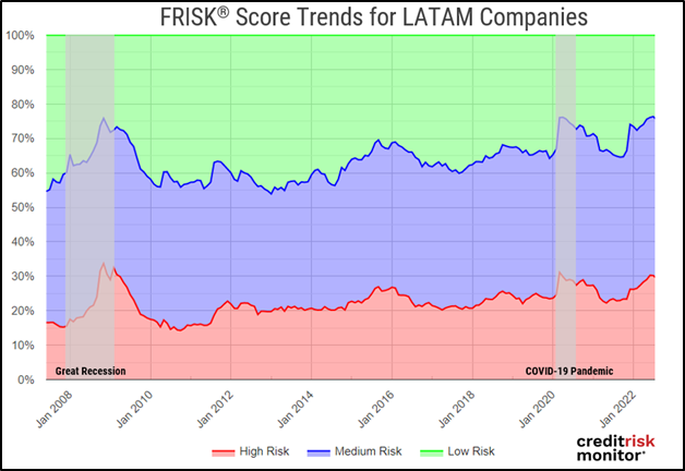 Higher interest rates have resulted in more high-risk companies. Additionally, USD appreciation has affected LATAM’s $1.1 trillion of USD denominated debt held by governments and corporations, accounting for 20% of total GDP. Higher interest rates have resulted in more high-risk companies. Additionally, USD appreciation has affected LATAM’s $1.1 trillion of USD denominated debt held by governments and corporations, accounting for 20% of total GDP.