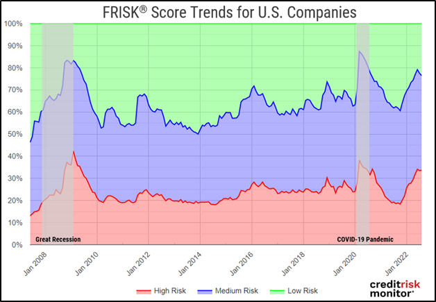 Inflationary pressures and higher interest rates more than doubled total U.S. high-risk companies over the last 12 months. Intense expansions of high-risk companies are often a precursor to major bankruptcy waves.