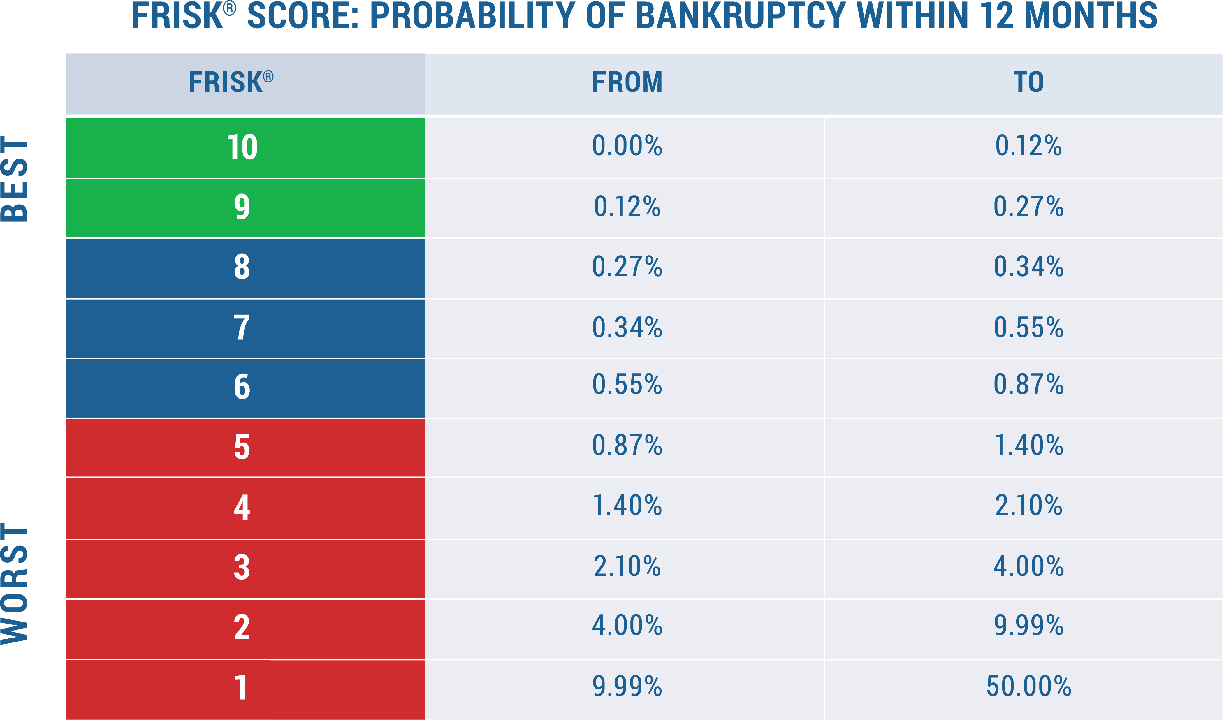 Credit Ratings Chart