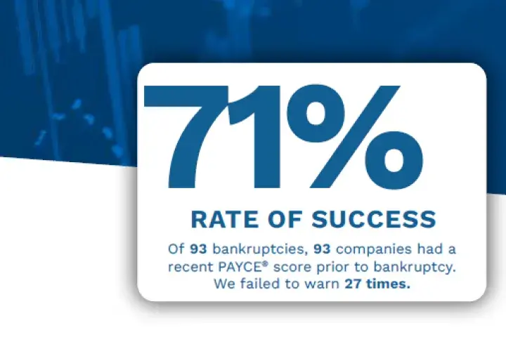 Leveraging AI for accurate private company bankruptcy risk assessment, we were successful in predicting 71% of bankruptcies in 2021 with the PAYCE® score.