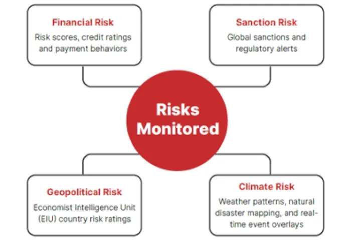 SupplyChainMonitor™ Platform