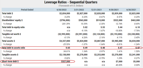 Avaya Holdings Corporation Leverage Ratios