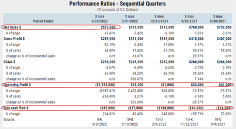 Avaya Holdings Corporation Performance Ratios