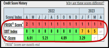 Only the FRISK® score properly highlighted the elevated bankruptcy risk for just over a year.