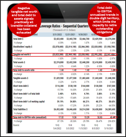 Revlon's balance sheet showed many of the same weaknesses prior to its bankruptcy as did Bed Bath & Beyond's balance sheet before its bankruptcy.