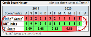 The DBT Index completely missed the mounting risk at Briggs & Stratton and the Z"-score didn't pick it up until several weeks before the bankruptcy. The FRISK® score instead provided more advanced warning.