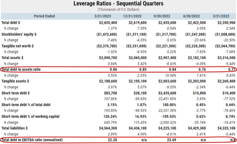 Elevated leverage is a major bankruptcy risk warning sign, especially when combined with weak operating performance, as was the case with Diebold Nixdorf.