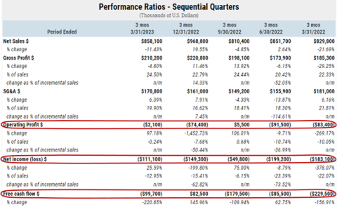 Diebold Nixdorf's operating profit, net income, and free cash flow trends have been particularly troubling, with cumulatively negative figures $162,500, $509,400, and $282,200, respectively, for these key metrics over the trailing 12 months.