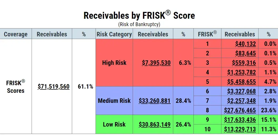 Receivables by FRISK score