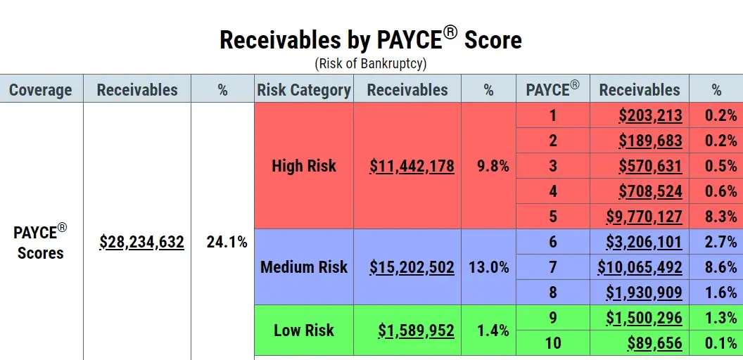 Receivables by PAYCE score