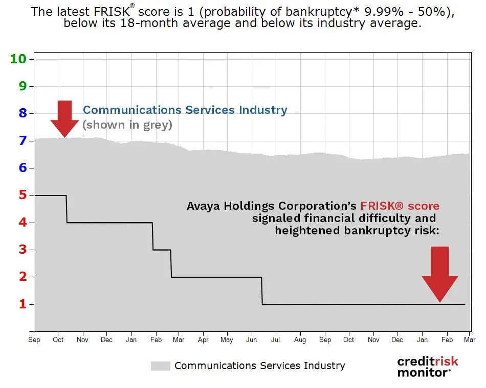 Avaya Holdings Corporation FRISK® score at bankruptcy