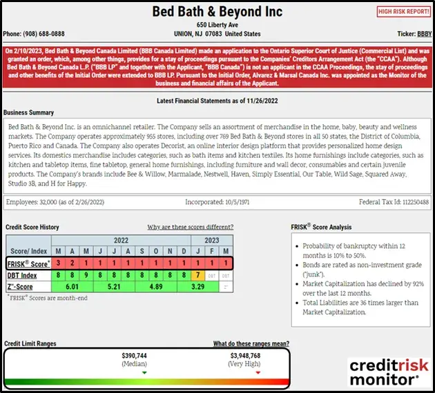 Credit professionals may adjust extended credit toward the median or lower amount given Bed Bath & Beyond Inc.’s FRISK® score of “1.” Other credit policy features may also be restricted, such as cutting payment terms or requiring cash on delivery.